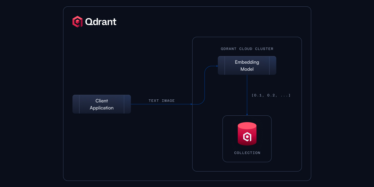 Architecture diagram with Qdrant Cloud Inference