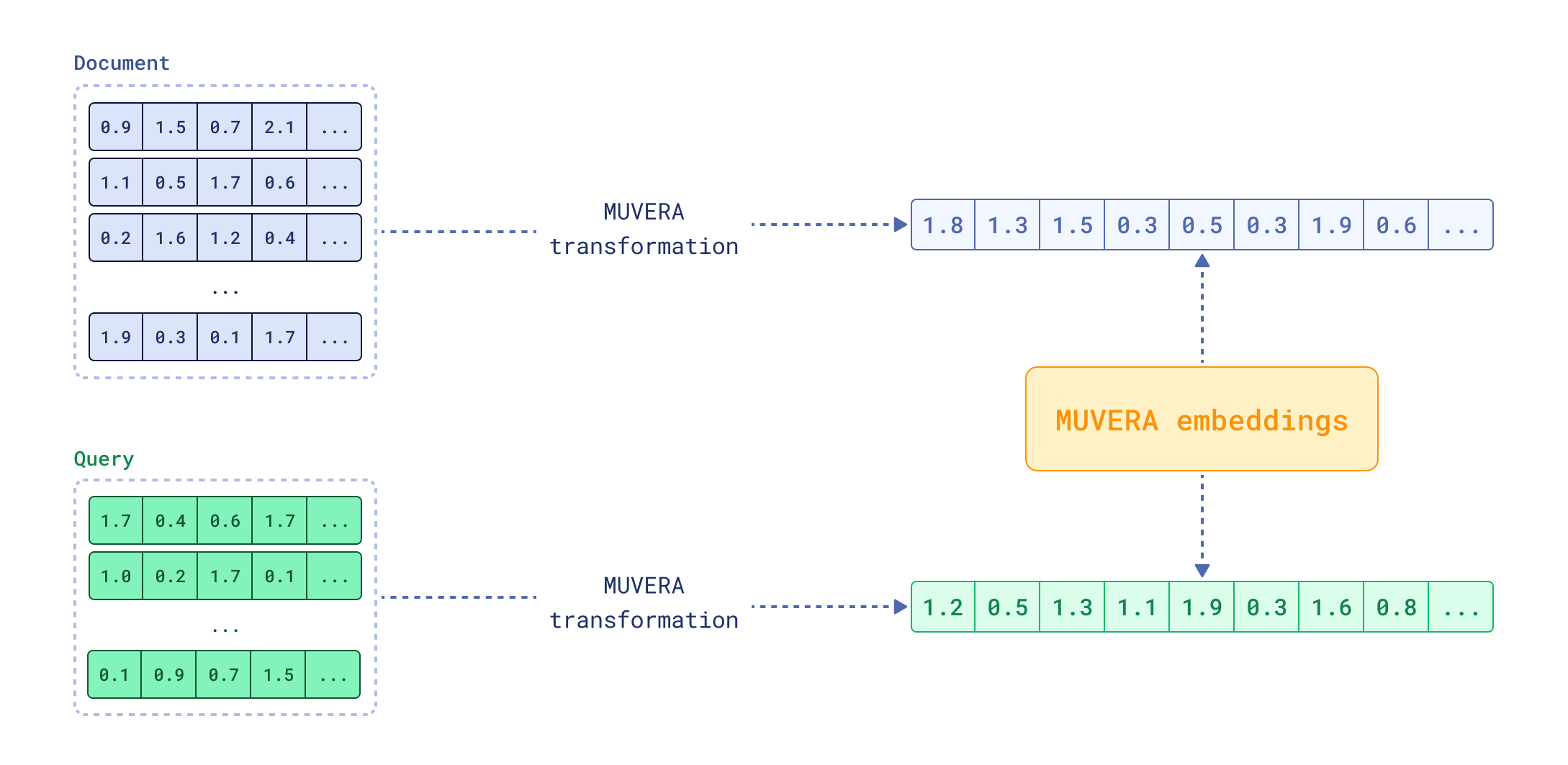 High-level idea of MUVERA embeddings