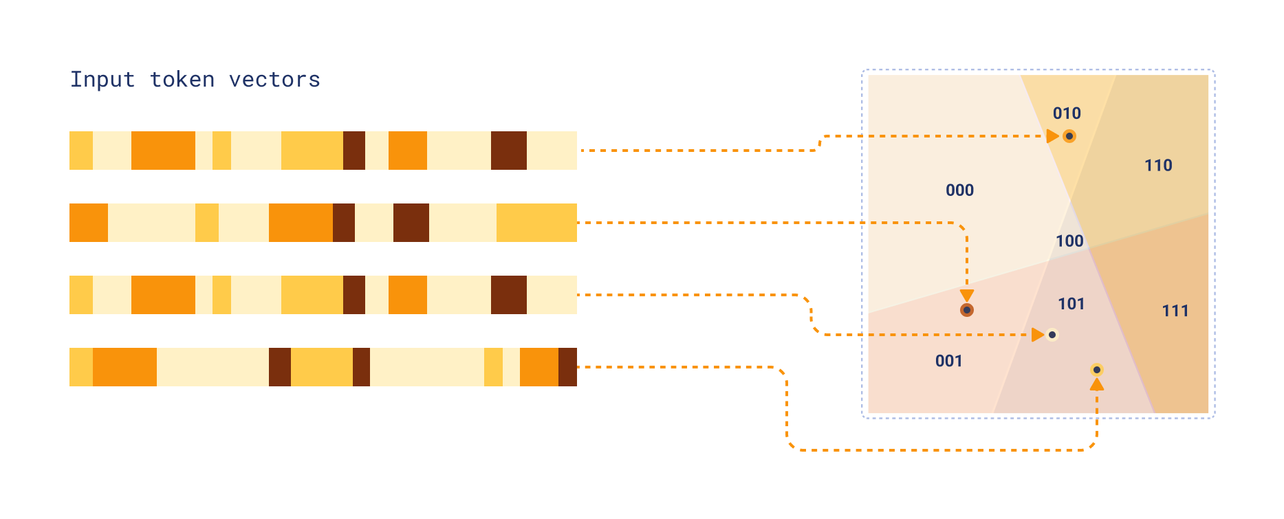 SimHash cluster assignment