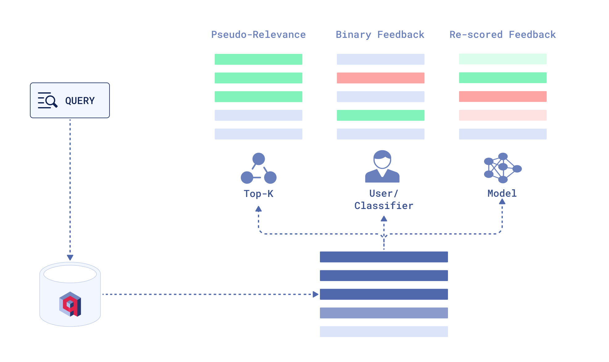 Types of Relevance Feedback
