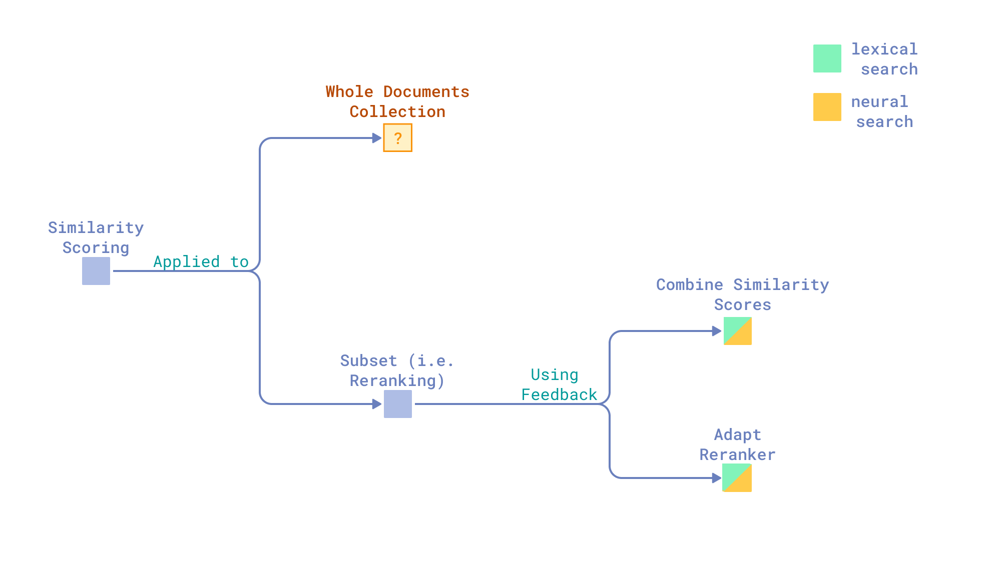 Incorporating Relevance Feedback in Similarity Scoring