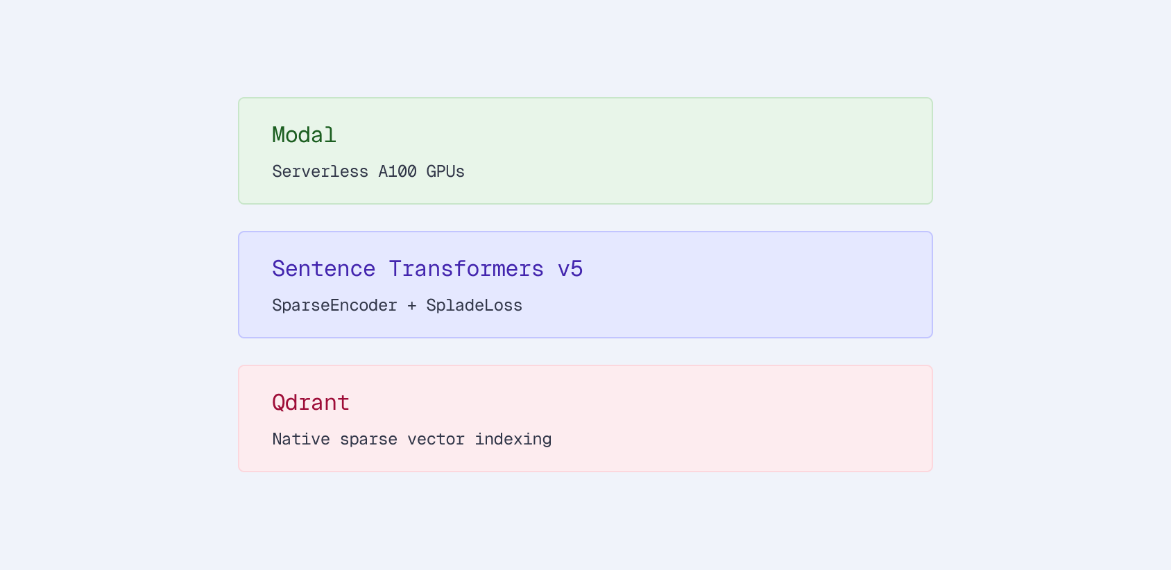 Training stack: Modal for GPU compute, Sentence Transformers for training, Qdrant for evaluation