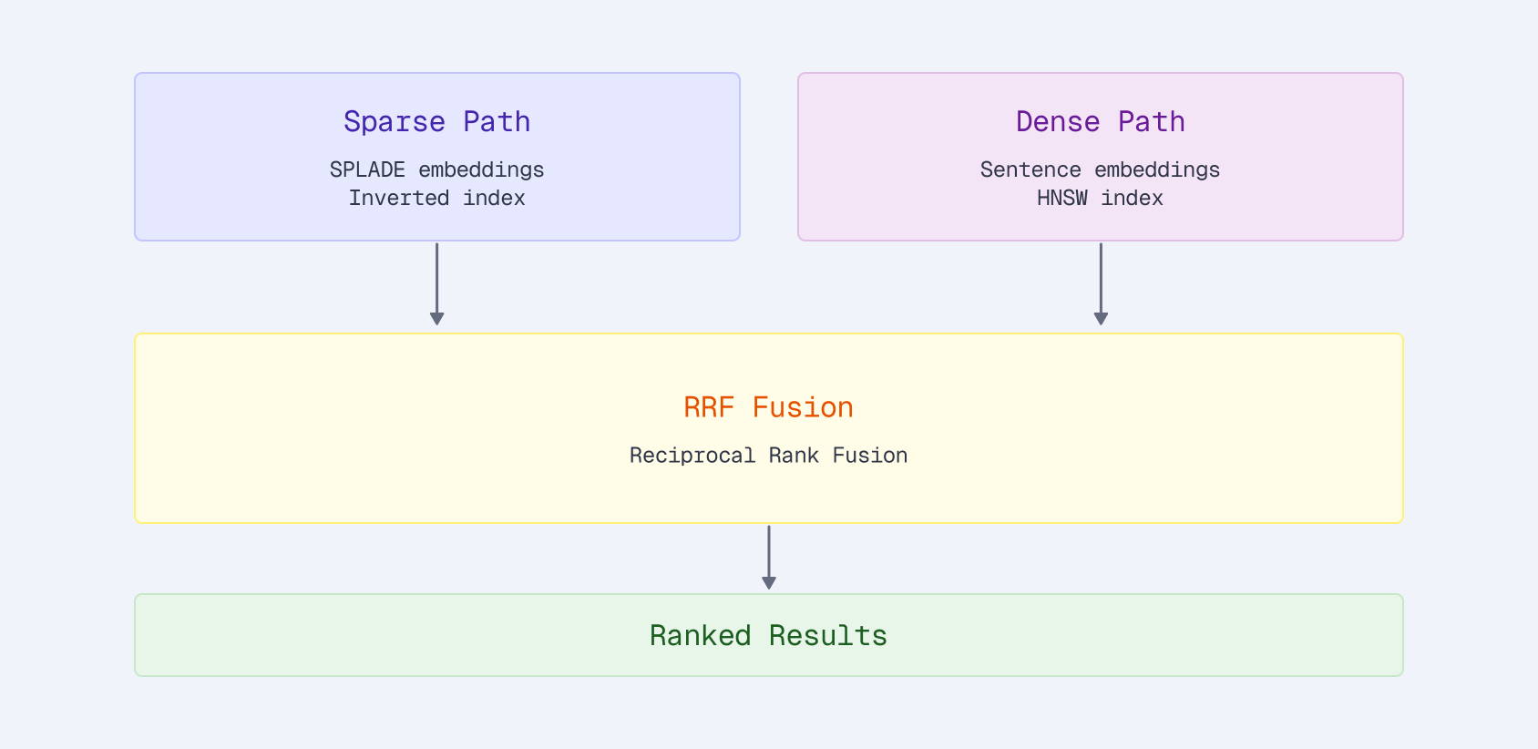 Hybrid search fusion combining sparse and dense retrieval