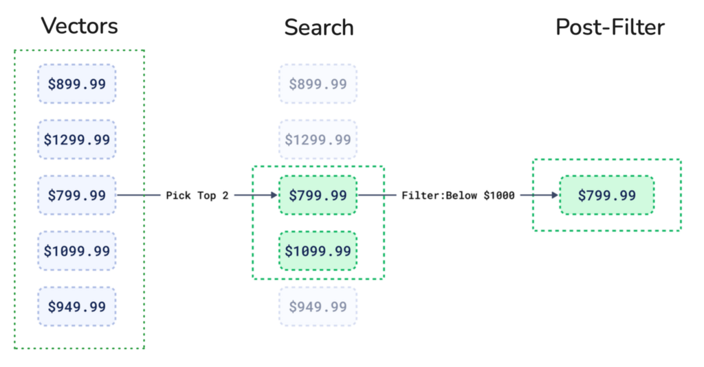 post-filtering-vector-search