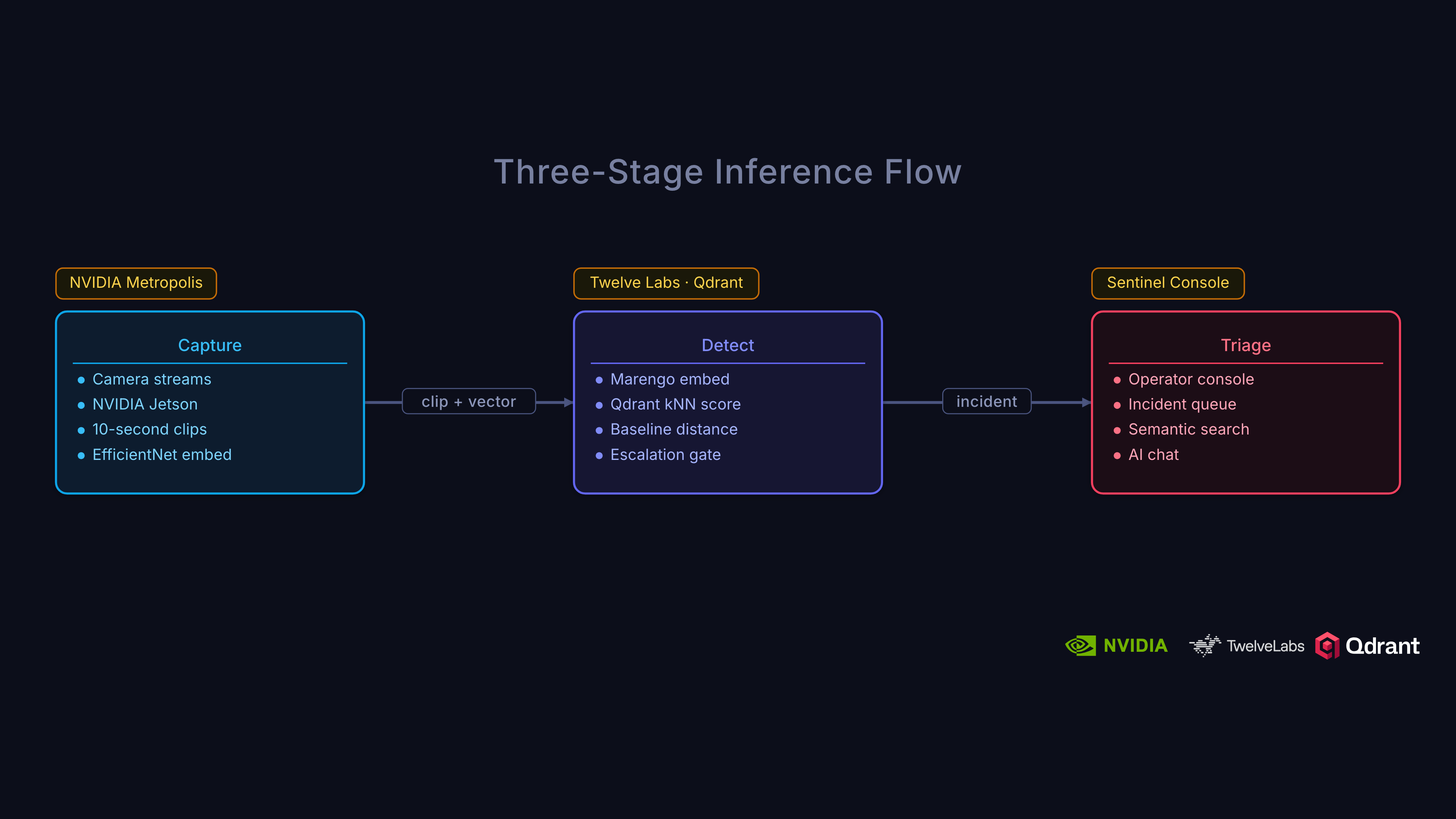 Three stages of the pipeline: Capture (NVIDIA Metropolis), Detect (Twelve Labs and Qdrant), Triage (Sentinel Console)