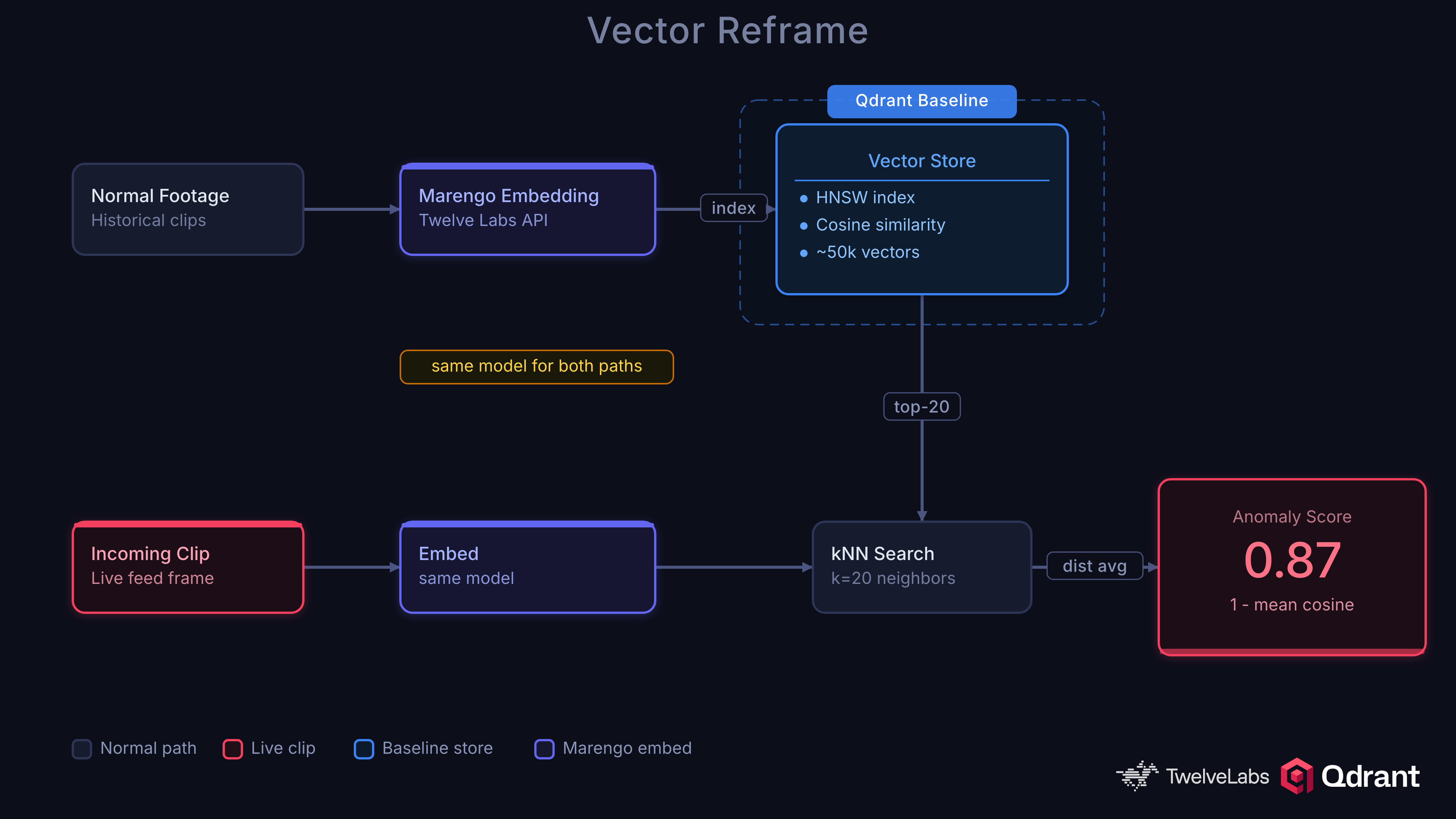 Reframing anomaly detection as vector search