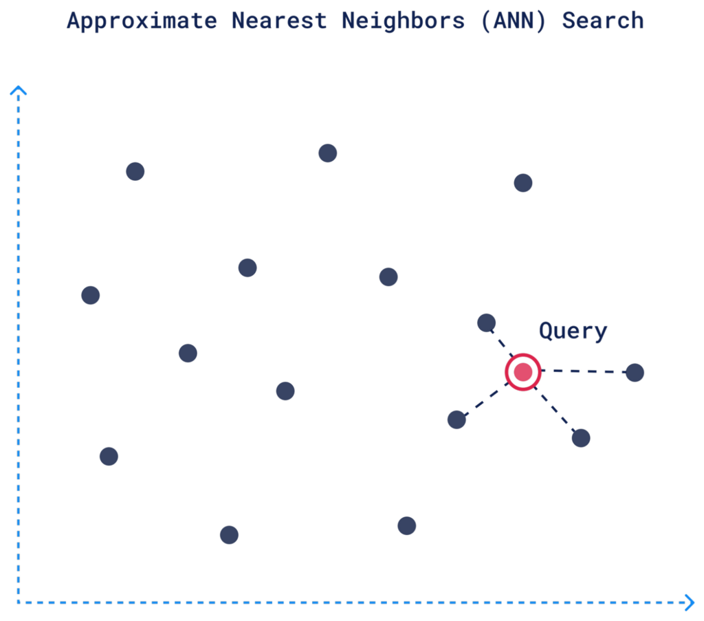 Approximate Nearest Neighbors (ANN) Search Graph