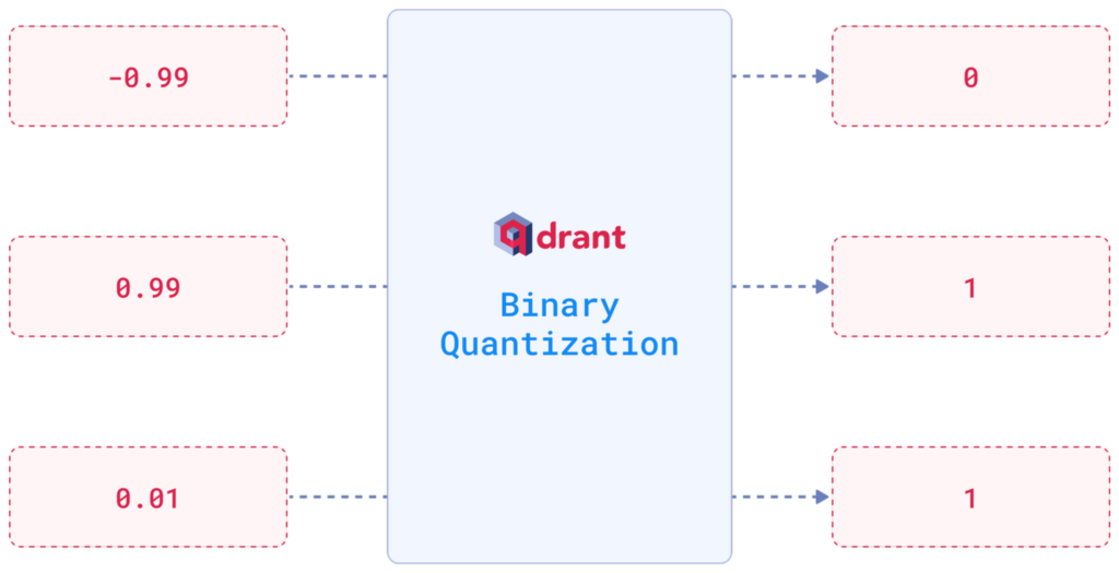  Binary Quantization example