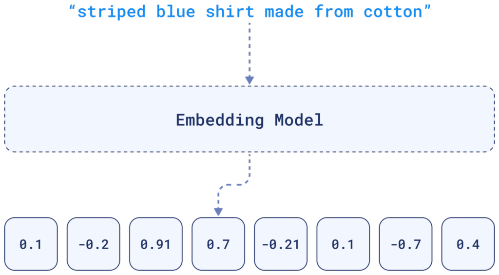 Creation of a vector based on a sentence with an embedding model