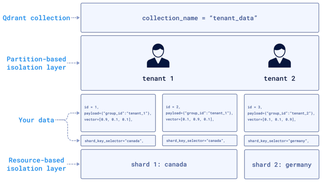 Multitenancy dividing data between 2 tenants