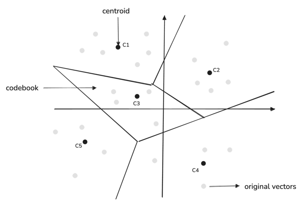 Codebook and Centroids example