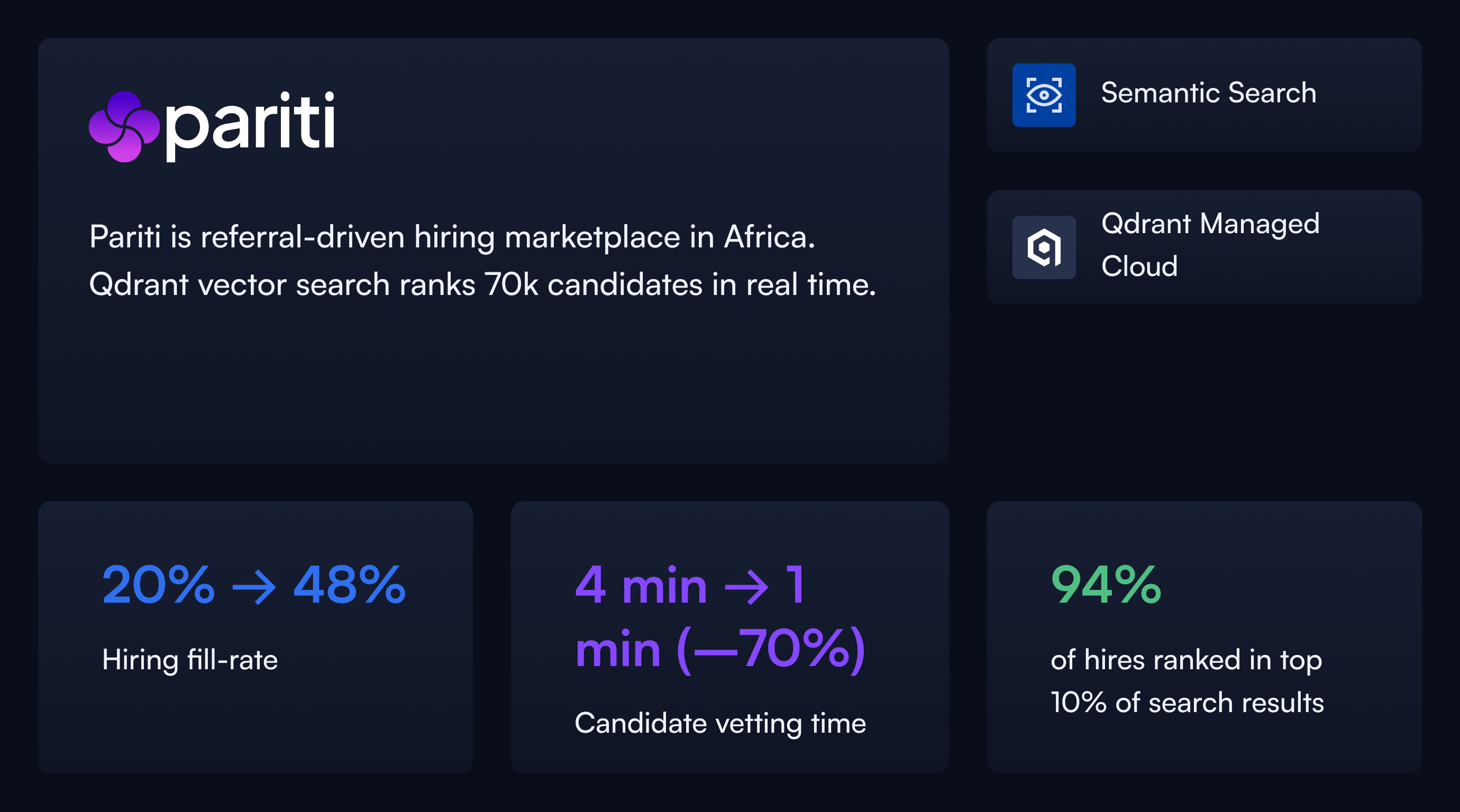 Pariti slashes vetting time and boosted candidate placement success.
