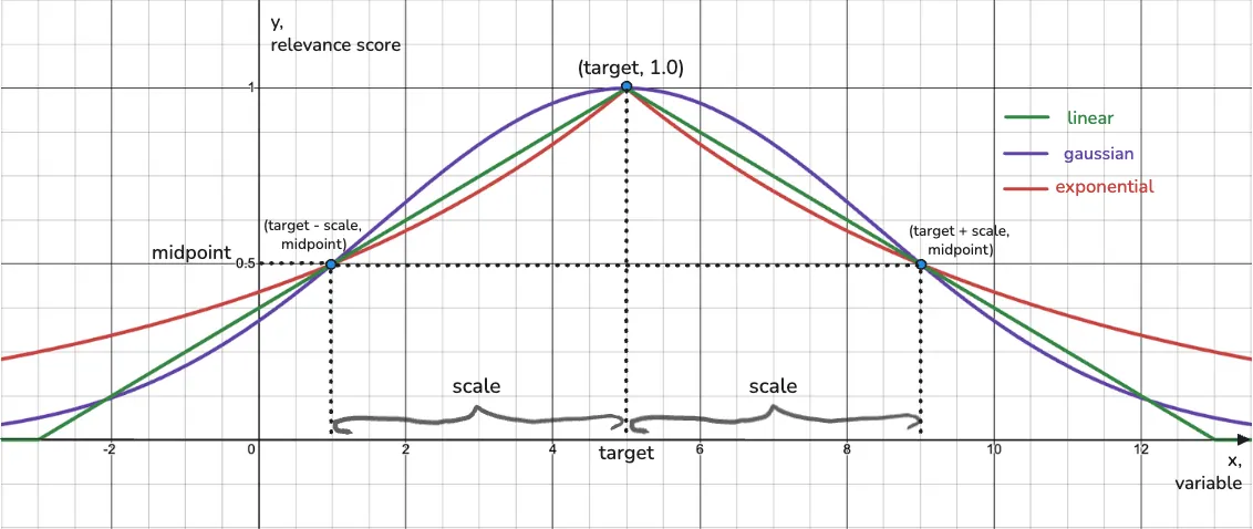 scale (segment on x-axis) and midpoint (point on y-axis), defining the shape of decay functions.