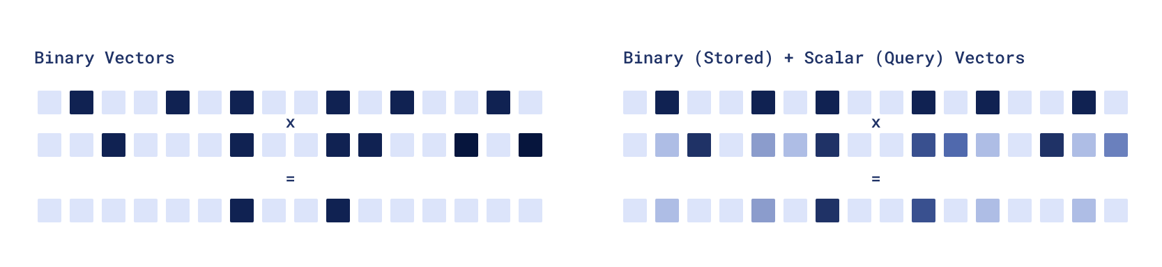 Asymmetric Quantization