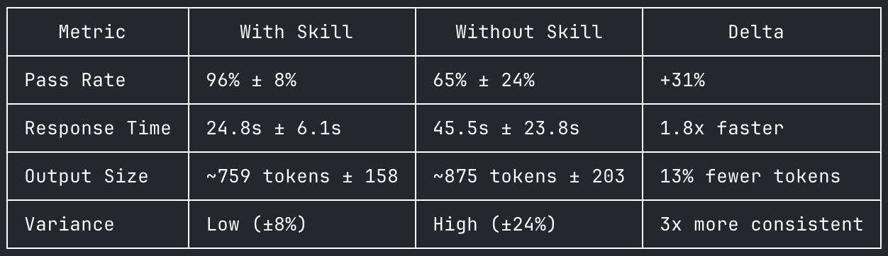 Benchmark results: with skill vs without skill