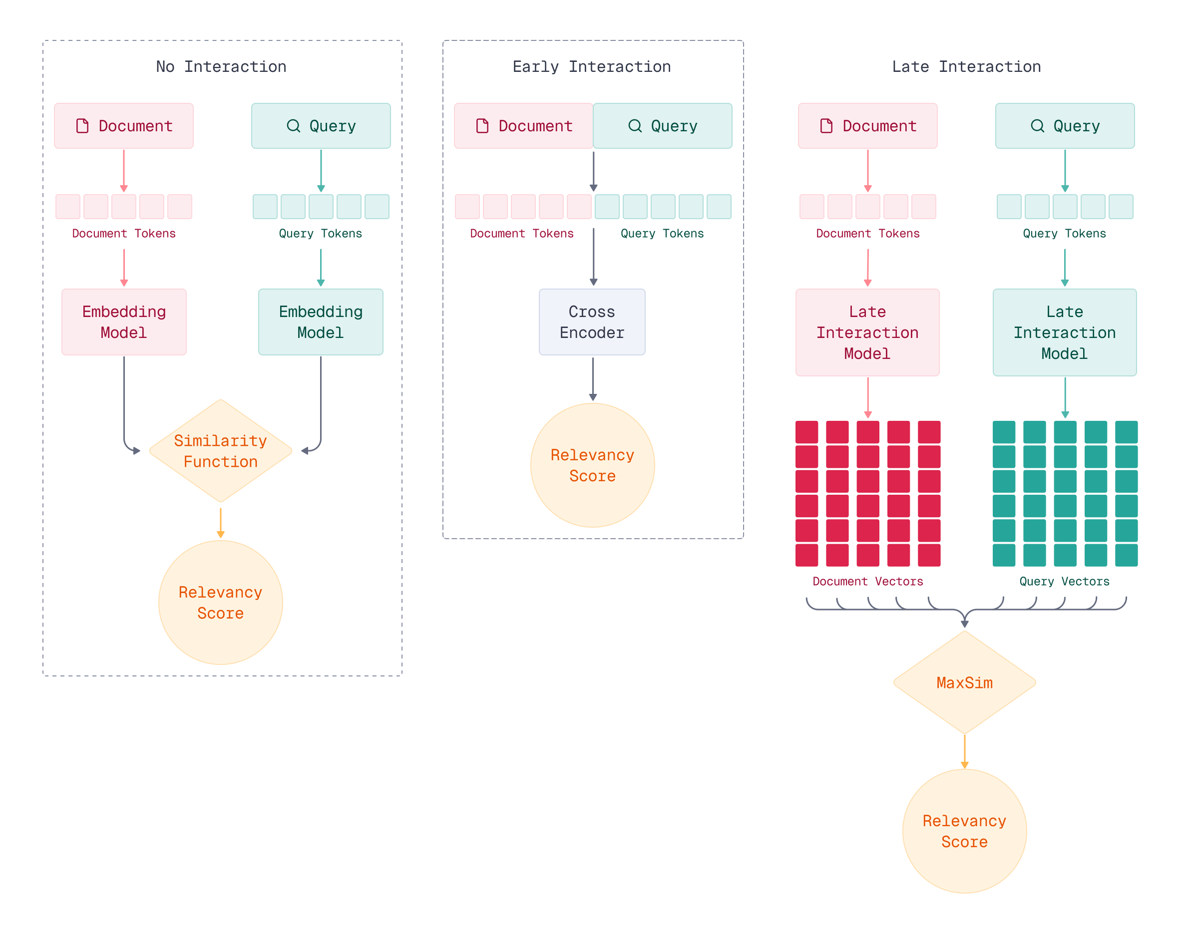 Side-by-side comparison showing no interaction vs early interaction vs late interaction