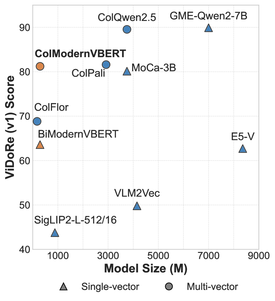 Benchmark results on ViDoRe