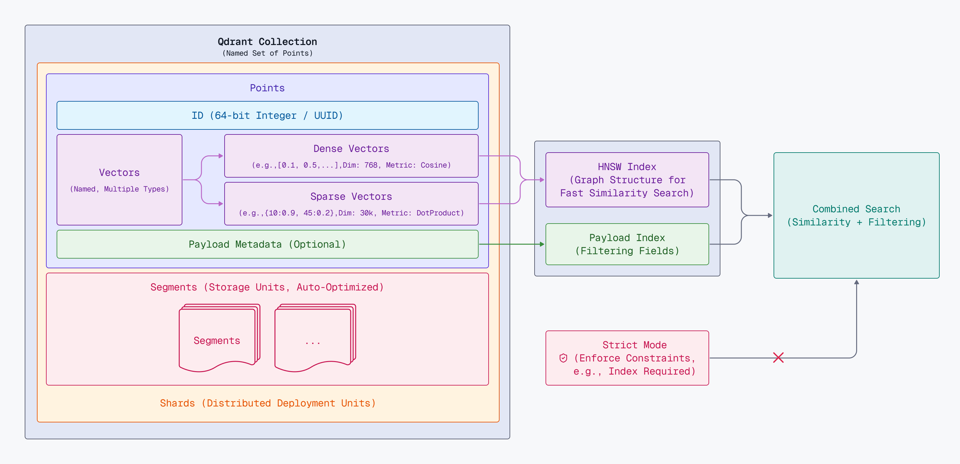 Qdrant organizes data around collections - named sets of points that you search within. Each point consists of a vector (numerical representation of your data) and optional payload metadata. Points are identified by 64-bit integers or UUIDs. Collections support multiple vector types per point, dense or sparse, and named vectors are used for storing different embedding types in a single point. When creating a collection, you specify vector dimensionality and distance metric for each of the named vectors you want to store. The HNSW index enables fast similarity search by building a graph structure that efficiently traverses similar vectors. Payload indexes can be created on specific fields to enable filtering during search, extending the HNSW graph for combined vector similarity and metadata filtering in a single pass. Data is organized into segments - storage units containing vectors and indexes - which are automatically optimized in the background. For distributed deployments, collections are split into shards, each containing its own segments. Strict mode prevents performance issues by enforcing constraints like blocking queries on unindexed fields.