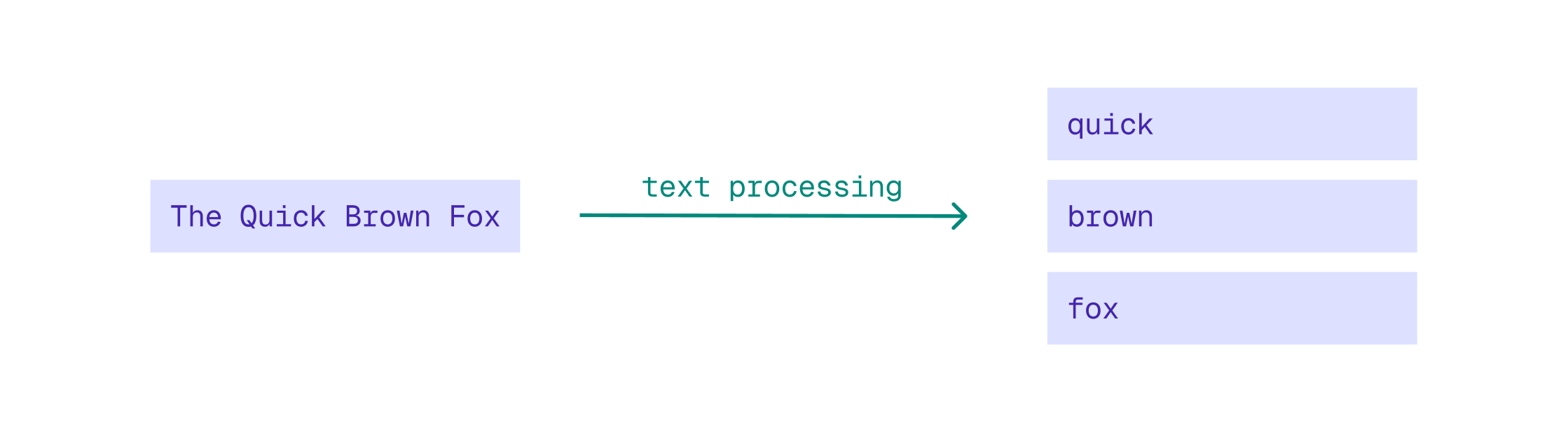 Text processing can break down a sentence like"The quick brown fox" into the tokens &ldquo;quick&rdquo;, &ldquo;brown&rdquo;, and &ldquo;fox&rdquo;.