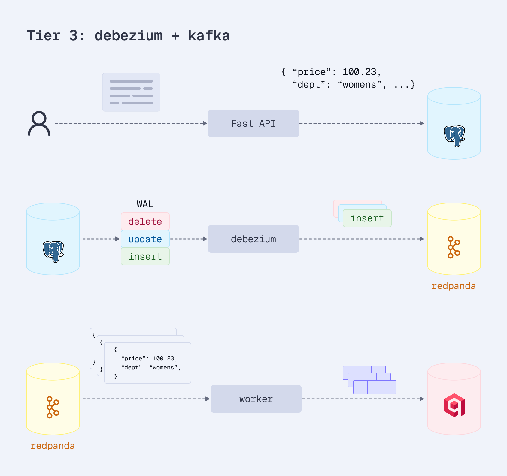Tier 3: Change Data Capture architecture
